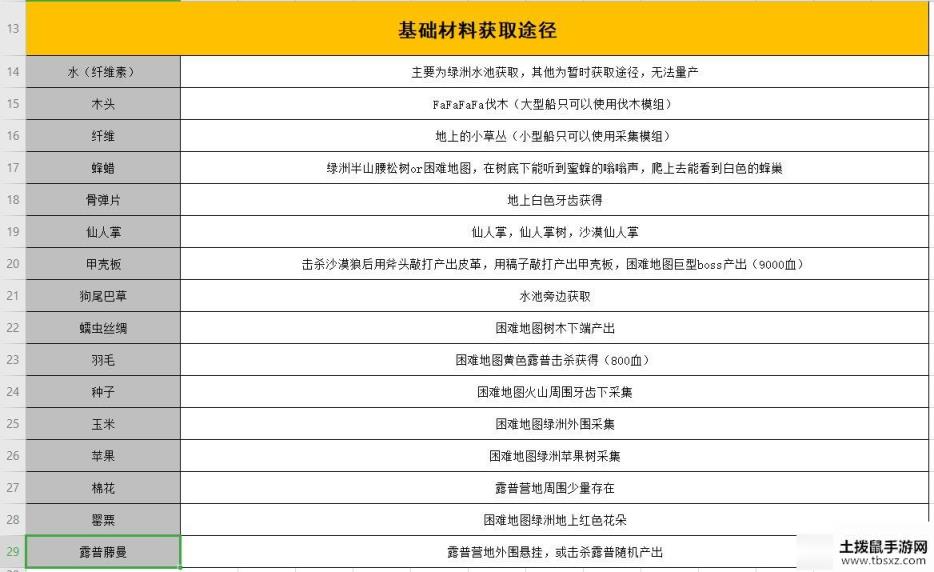 最后的绿洲全部材料怎么获得 最后的绿洲全部材料获得方法