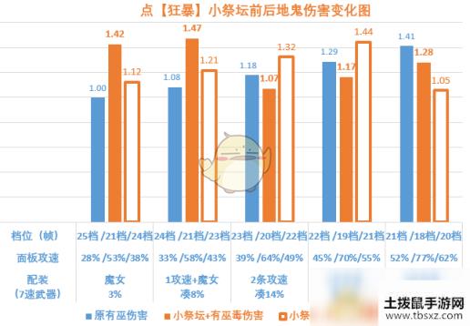 《暗黑破坏神3》2.6.8魂弹技能详解 技能档位伤害分析