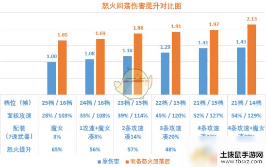 《暗黑破坏神3》2.6.8魂弹技能详解 技能档位伤害分析