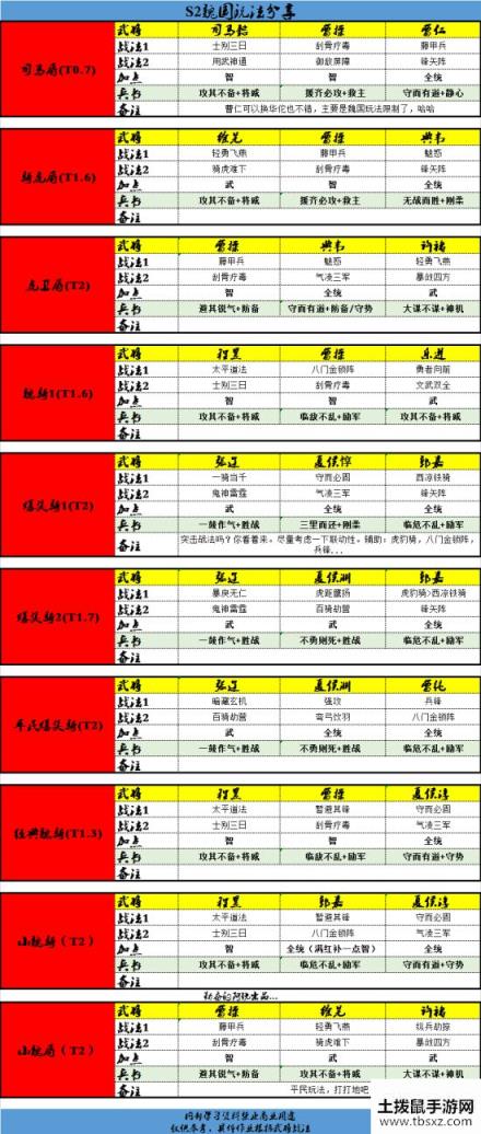 三国志战略版S2魏阵营队伍大全 魏国家队排名