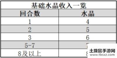 战歌竞技场极速选秀攻略大全 极速选秀水晶理财思路分享