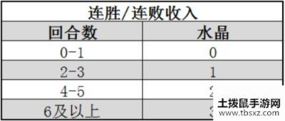 战歌竞技场极速选秀攻略大全 极速选秀水晶理财思路分享