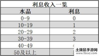 战歌竞技场极速选秀攻略大全 极速选秀水晶理财思路分享