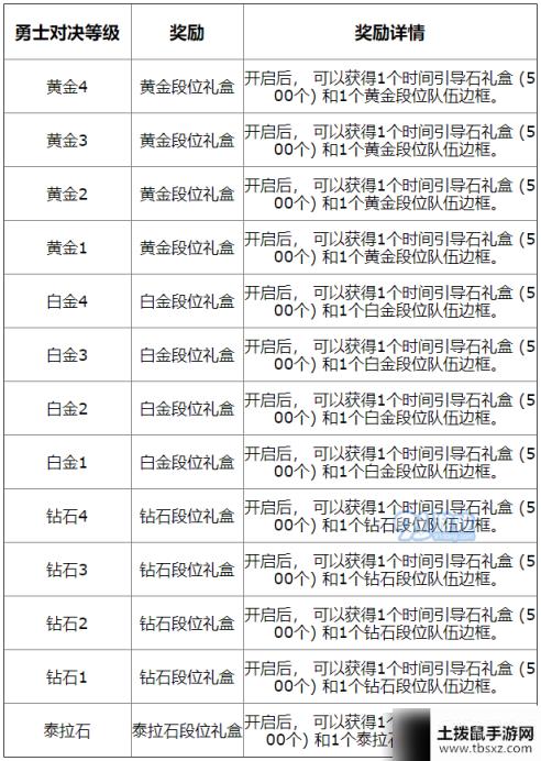 DNF勇士对决第一季结算奖励有哪些 勇士对决全第一季结算奖励汇总