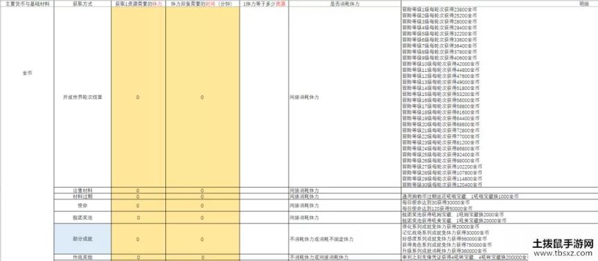 崩坏3远征材料获取性价比介绍 远征材料最高收益兑换攻略