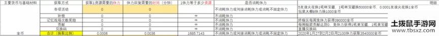 崩坏3远征材料获取性价比介绍 远征材料最高收益兑换攻略