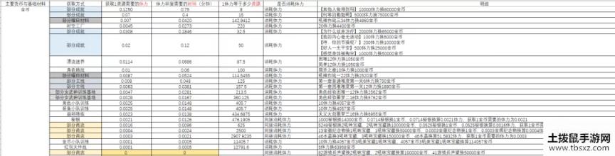 崩坏3远征材料获取性价比介绍 远征材料最高收益兑换攻略