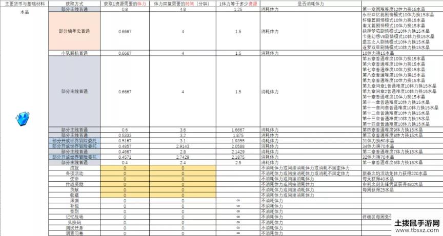 崩坏3远征材料获取性价比介绍 远征材料最高收益兑换攻略