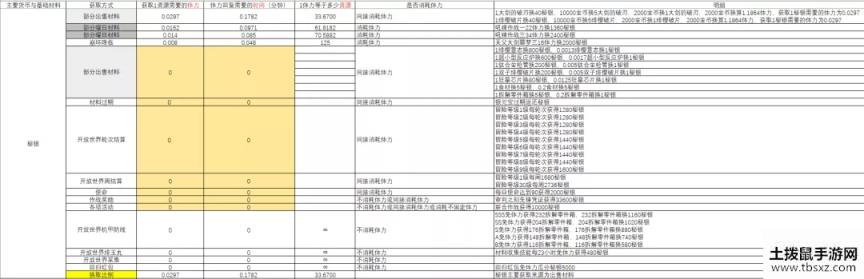 崩坏3远征材料获取性价比介绍 远征材料最高收益兑换攻略