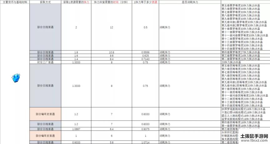 崩坏3远征材料获取性价比介绍 远征材料最高收益兑换攻略