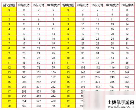 《DNF》100奶爸装备