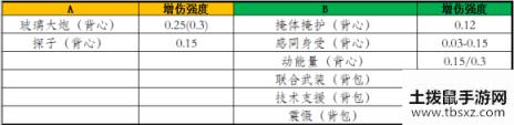 全境封锁2TU8版本输出增伤机制分析