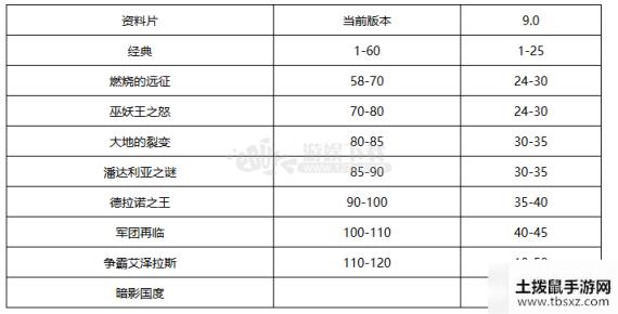 魔兽世界9.0等级上限是多少 暗影国度最快升级要多少时间