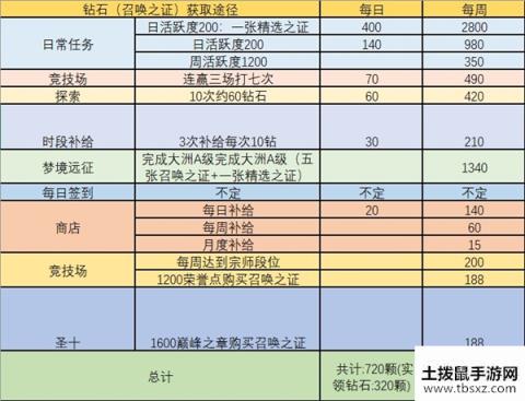 命运神界梦境链接钻石怎么得 钻石获取途径汇总