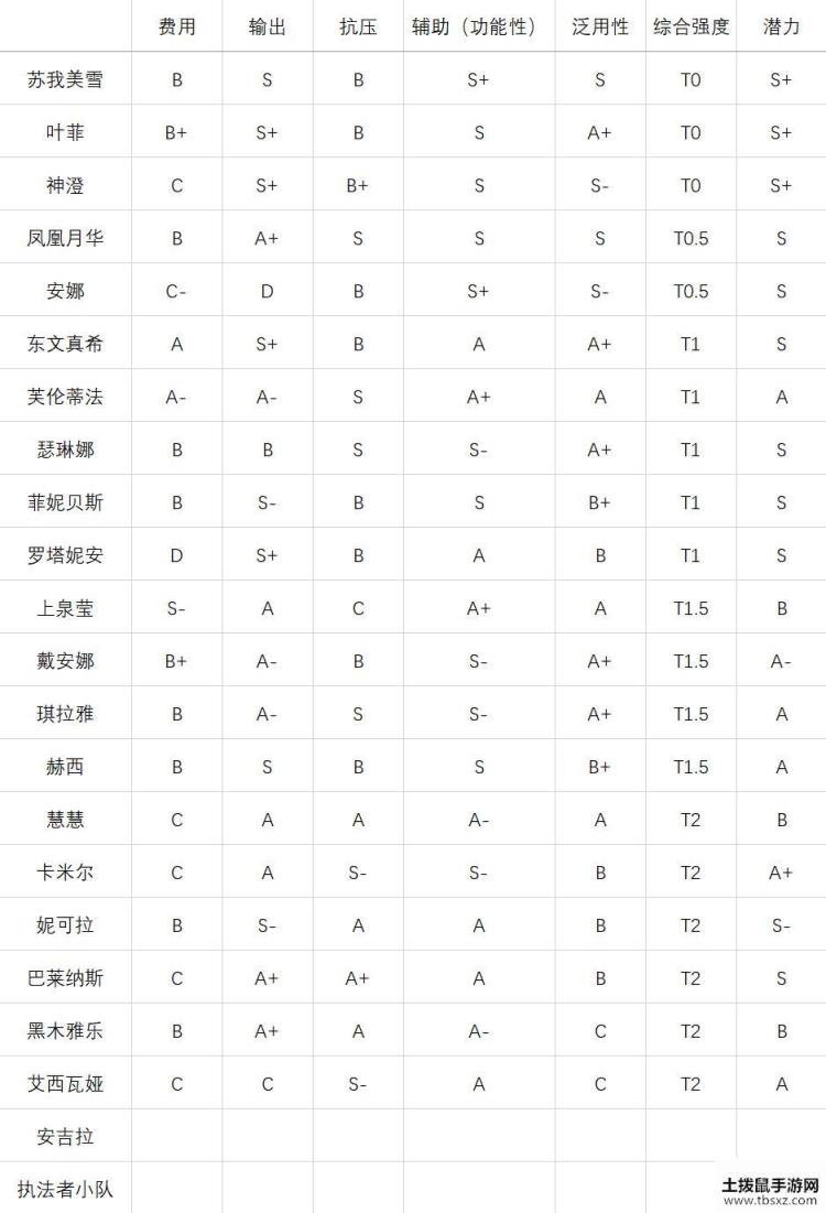 命运神界梦境链接最新SSR强度排行榜