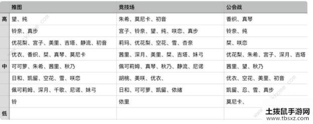 公主连结初始三星角色排行榜 初始三星角色培养建议[视频][多图]