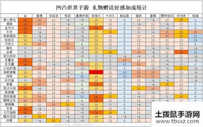 凹凸世界角色礼物好感加成表 凹凸世界角色礼物好感内容一览