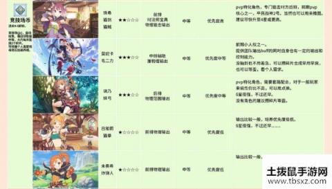 公主连接全角色升星方式表 全角色升星培养推荐
