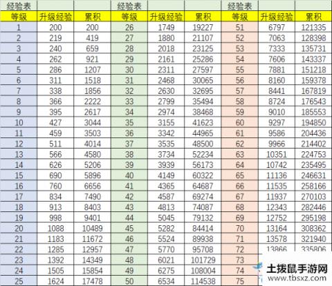 《从零开始的异世界生活》角色升级经验表