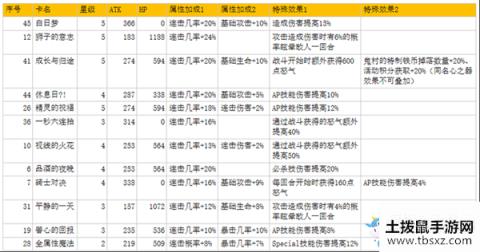 《从零开始的异世界生活》连击型阵容搭配推荐