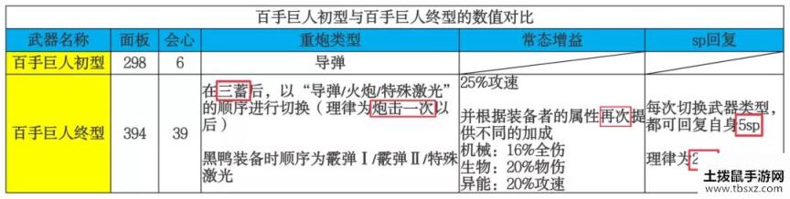 崩坏3百手超限数据对比 百手巨人终型与初型对比说明