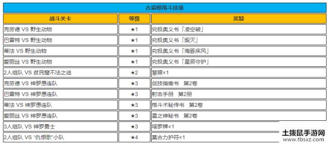 最终幻想7重制版斗技场奖励大全