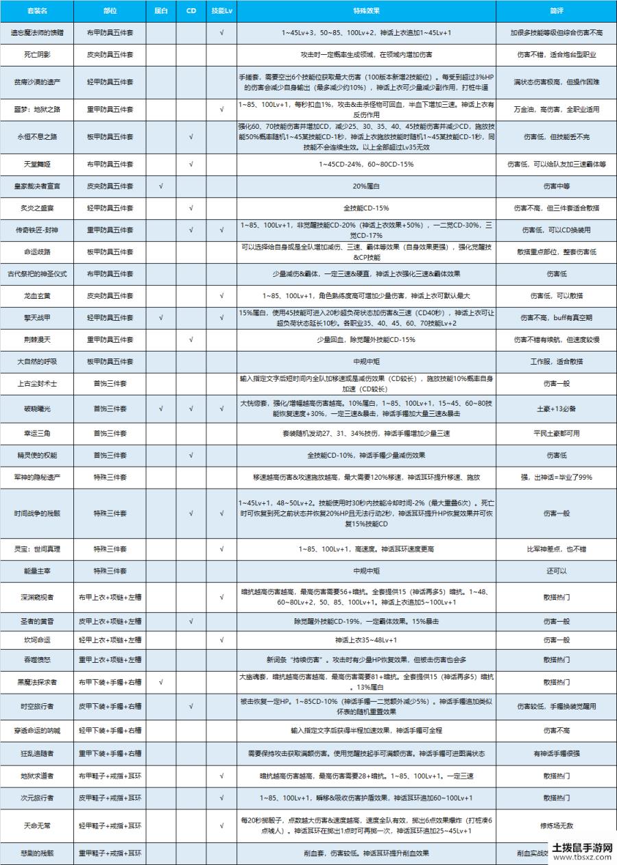 DNF100级装备哪个好？100级装备套装效果汇总