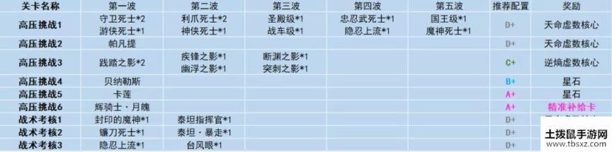 崩坏3高压挑战攻略大全 阵容搭配及各关卡怪物介绍