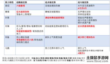 三国志战略版PK赛季六大势力特性分析