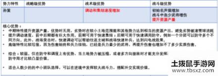 三国志战略版PK赛季六大势力特性分析