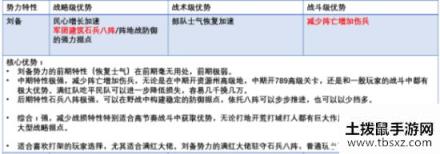 三国志战略版PK赛季六大势力特性分析