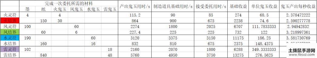 阴阳师万事屋玩法详解 万事屋收益大全