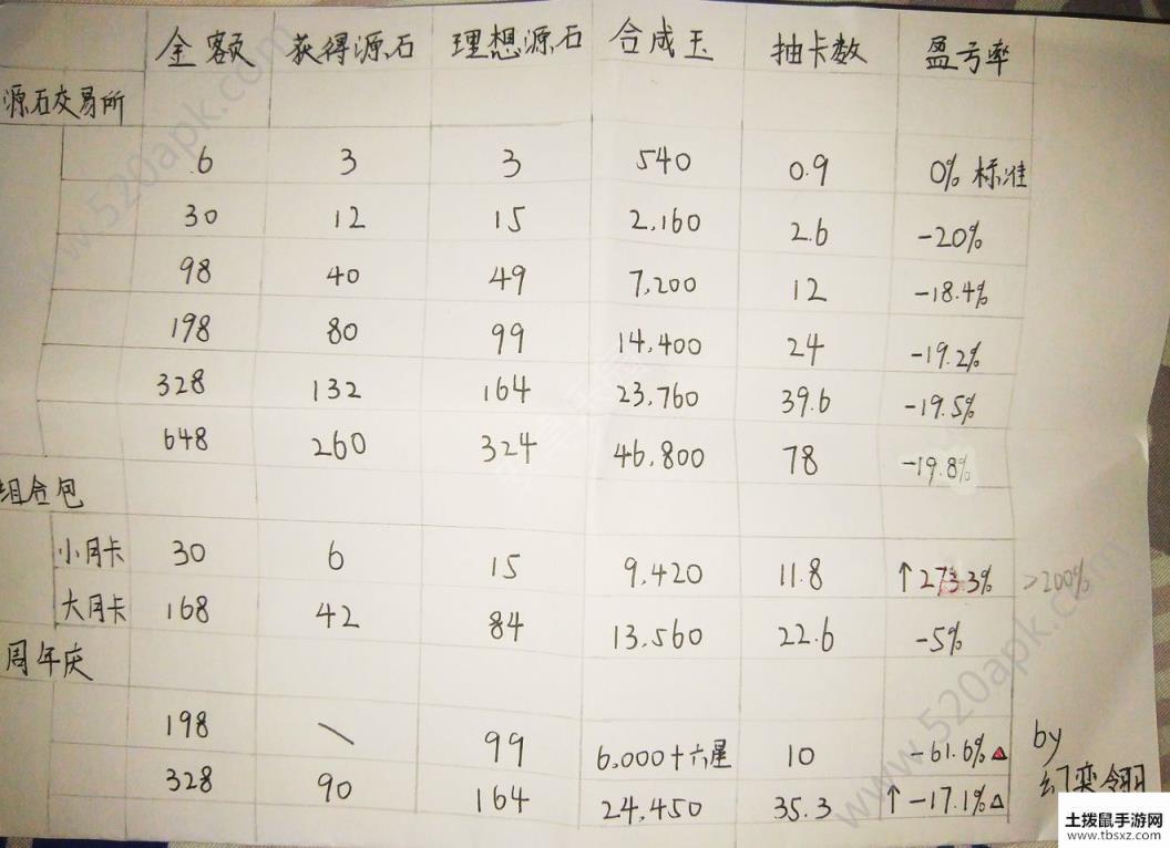 明日方舟首充和周年庆礼包那种比较好？首充和周年庆礼包性价比分析