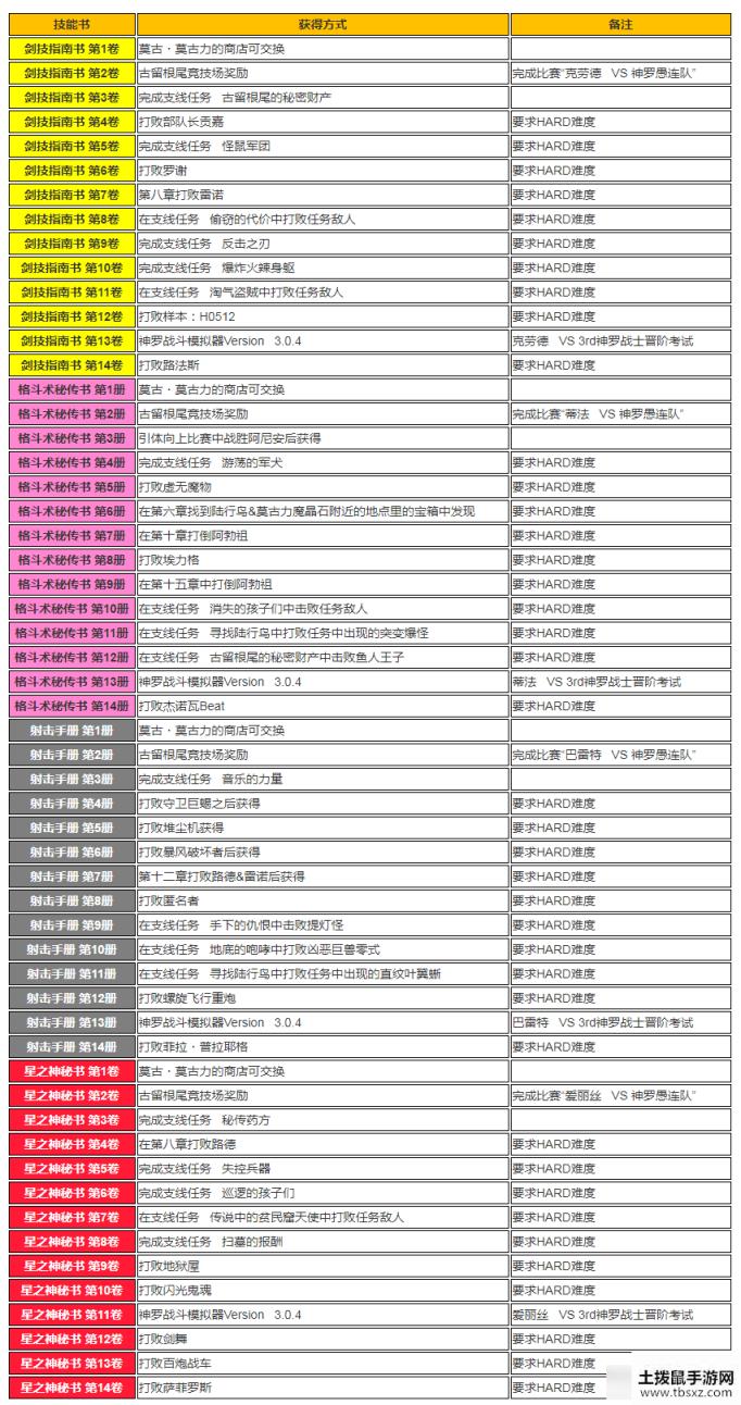 《最终幻想7 重制版》全技能书获得攻略