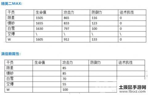 明日方舟W同类干员对比详解