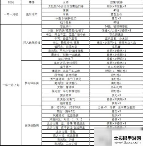 侠隐阁事件表一览 队友好感表一览