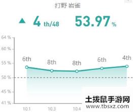 《LOL》10.9版本高胜率打野岩雀玩法介绍