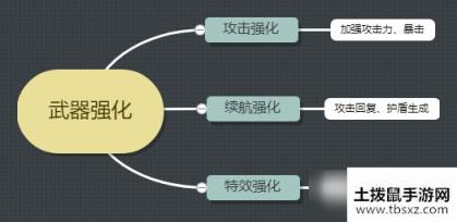 恶果之地怎么强化武器？强化武器方法技巧