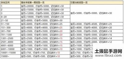 公主连接公会战排名奖励表一览