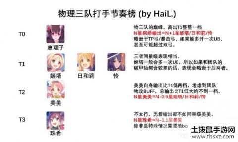 公主连接ReDive公会战物理输出排行