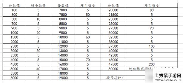 DNF迷你维京酒馆维京硬币获取方法及游戏玩法攻略分享