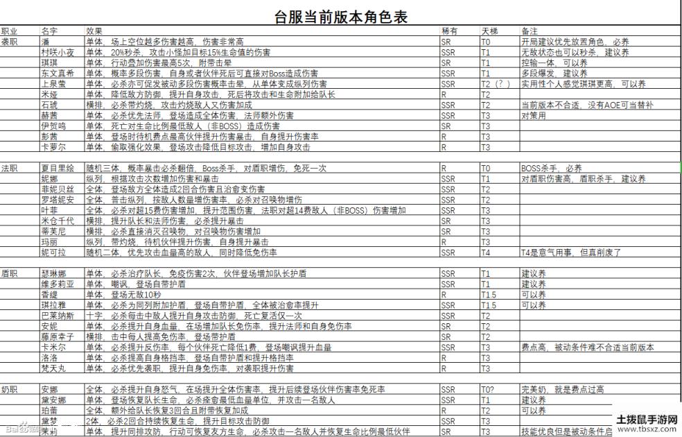 命运神界梦境链接节奏榜_角色强度排行[图]
