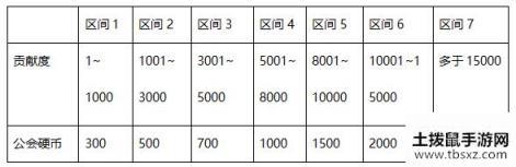 DNF公会硬币获取攻略