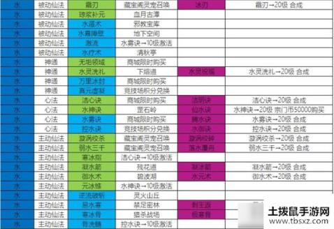 《仙道逃亡》人物技能进阶及获取方式大全