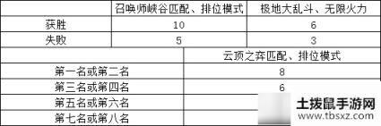 《英雄联盟》未来币2020每局游戏产出规则