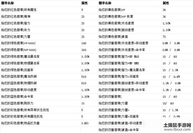 DNF全新徽章系统介绍