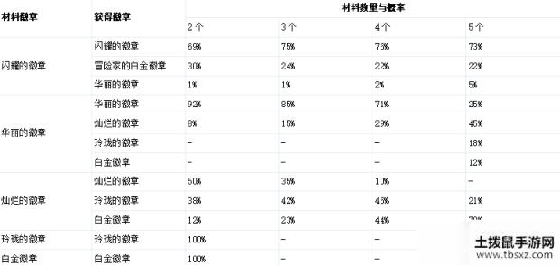 DNF全新徽章系统介绍