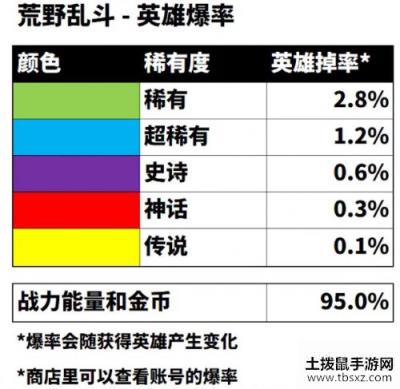 荒野乱斗抽奖概率 荒野乱斗角色出率一览