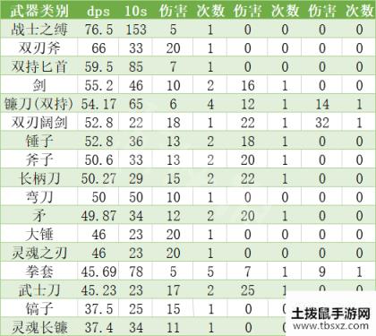 我的世界地下城武器输出伤害 各武器dps解读一览