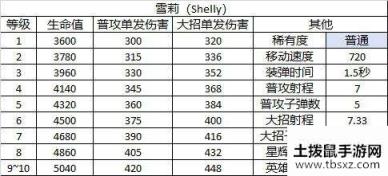 荒野乱斗雪莉角色图鉴_Shelly定位和属性介绍